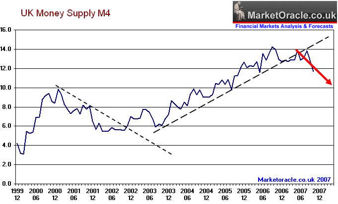 UK Money Supply M4