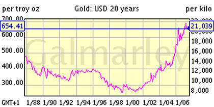20 Year Gold Chart