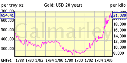 20-yr price chart