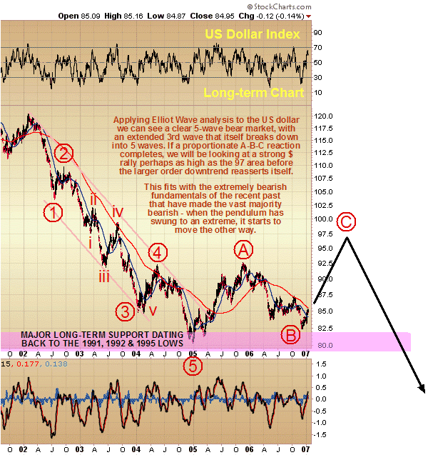 US dollar elliott wave analysis