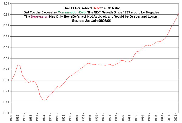 US_Household_Debt_to_GDP_ratio