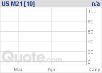 US T-Bond Chart