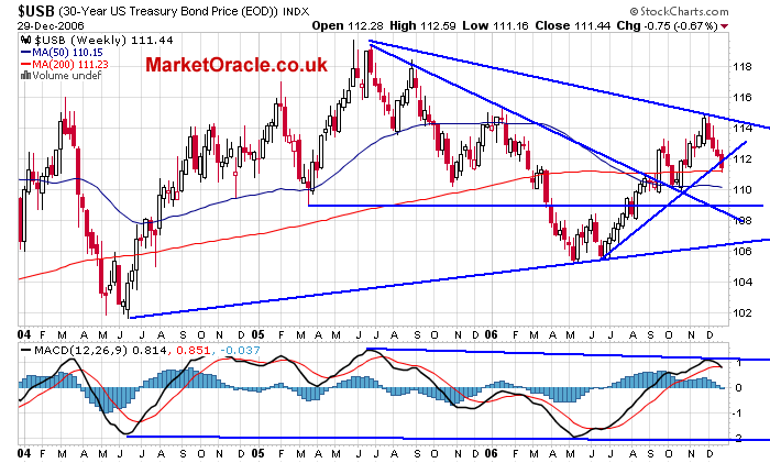 US Interest Rates & Bond Market forecast for 2007