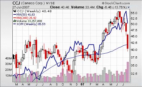 large cap Uranium mining company Cameco versus Exxon Mobil (blue)