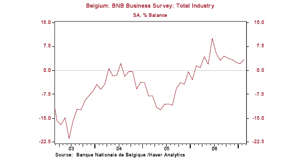 After slipping a little over the previous four months, the overall index rose to 3.5 in February,