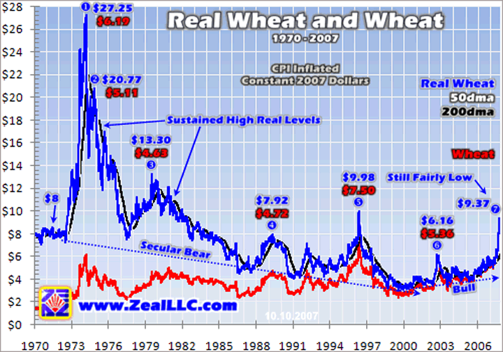 Historical Grain Charts