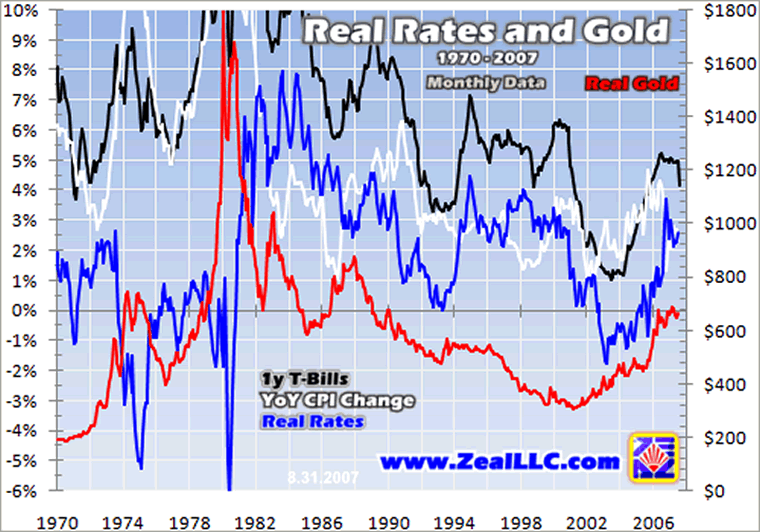 Real Interest Rates and Gold