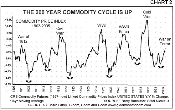 2006 year commodity cycle is up gold