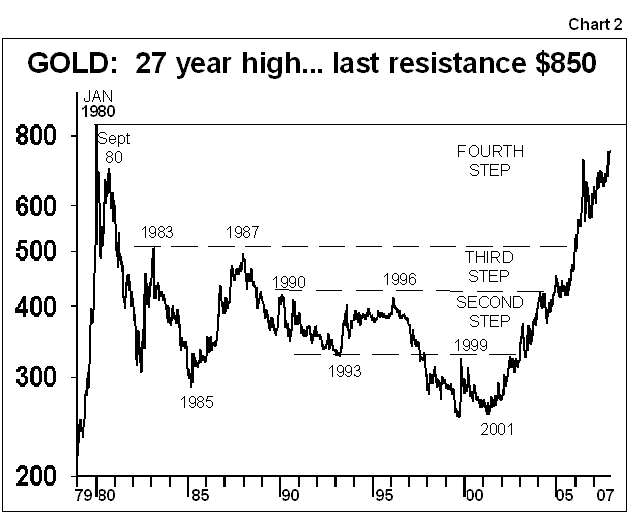 target market chart. gold#39;s bull market. Chart