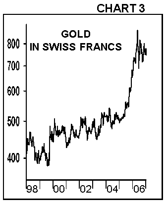gold in swiss francs