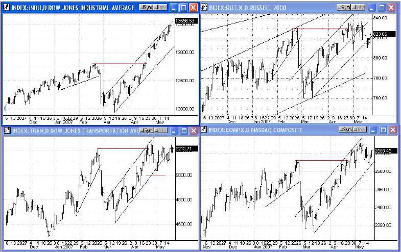 Stock Market Cycle Turning Points Analysis 21st May 2007