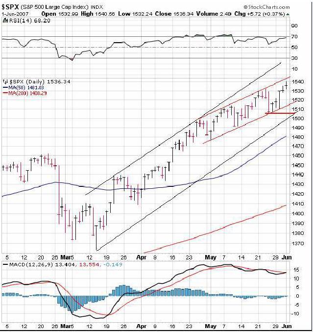 Stock Market Cycle Turning Points Analysis 3rd June 2007