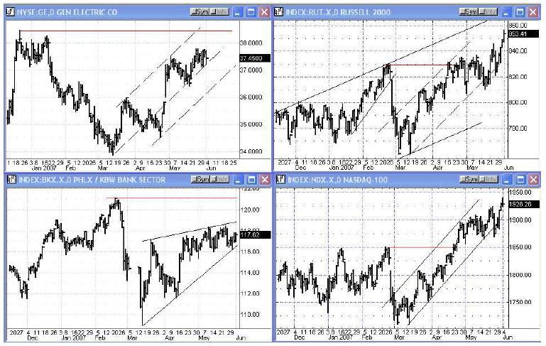 Stock Market Cycle Turning Points Analysis 3rd June 2007