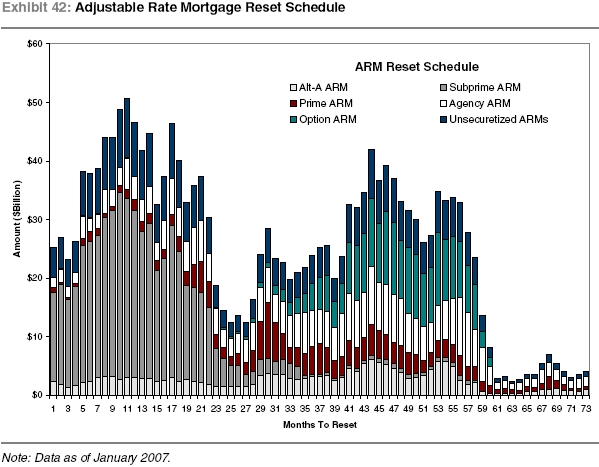 Mortgage Resets