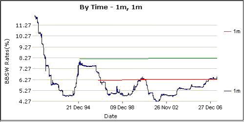 Australia 1 month Bank Bill prime interest rates