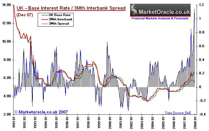 Analysis of Interbank and Base Interest Rate Spread 