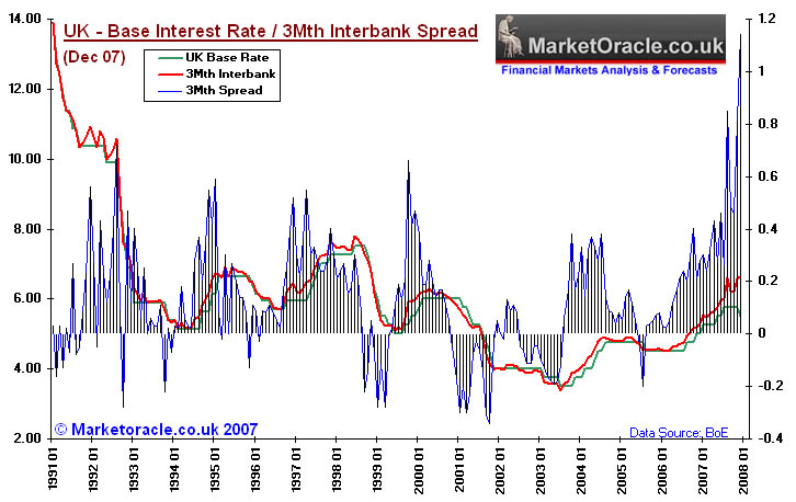 Interest Rate Spread Chart