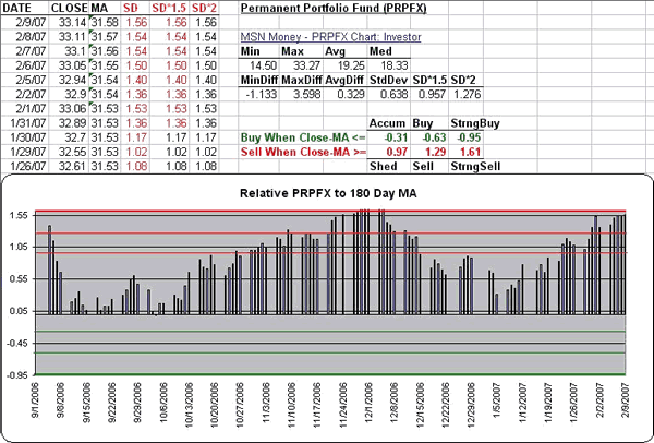 The Permanent Portfolio Fund: 