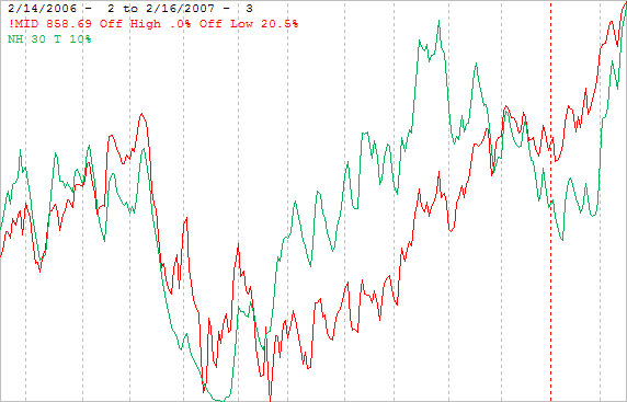 The next chart shows the MID and new highs calculated from its component issues. On Friday NH hit a new high for the year as the index hit an all time high. The intermediate term outlook for this index is good