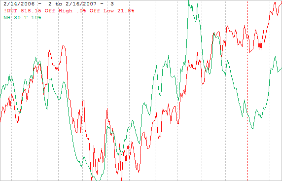 The next chart shows the R2K and new highs calculated from its component issues. NH hit its high last October, fell into early January and has been rising since its January low, but is still quite a bit lower than it was at its October high