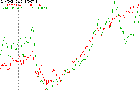 The first chart shows the SPX and NH calculated from new highs reported by the NYSE. The exchanges calculate new highs on an intraday basis over the trailing 52 weeks