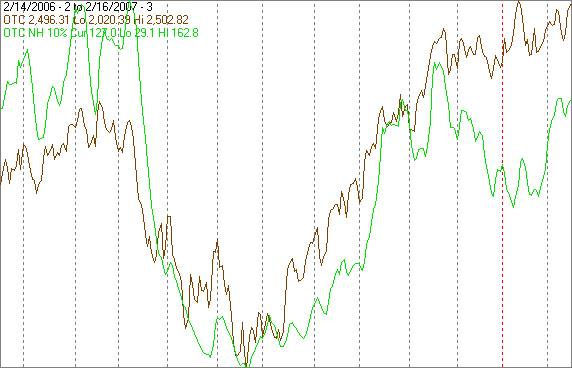 he last chart shows the NASDAQ composite (OTC) and NH calculated from new highs reported by the NASDAQ