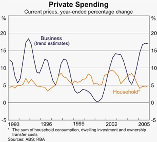 business spending and consumer spending