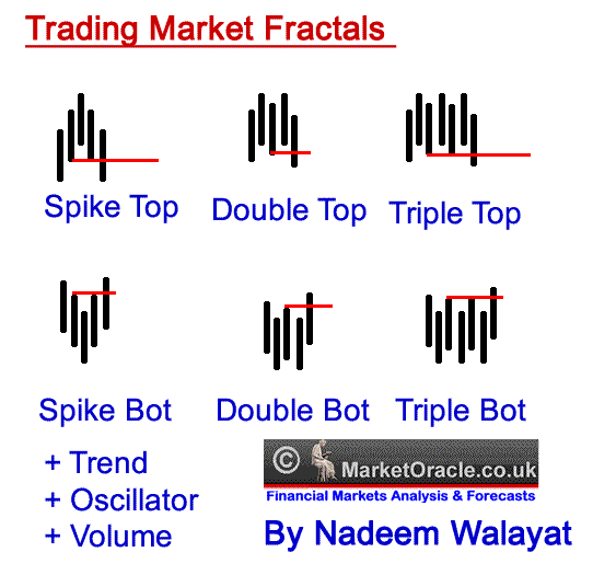 Fractal Stock Charts