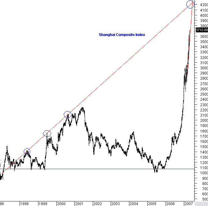 China Shanghai Index Chart