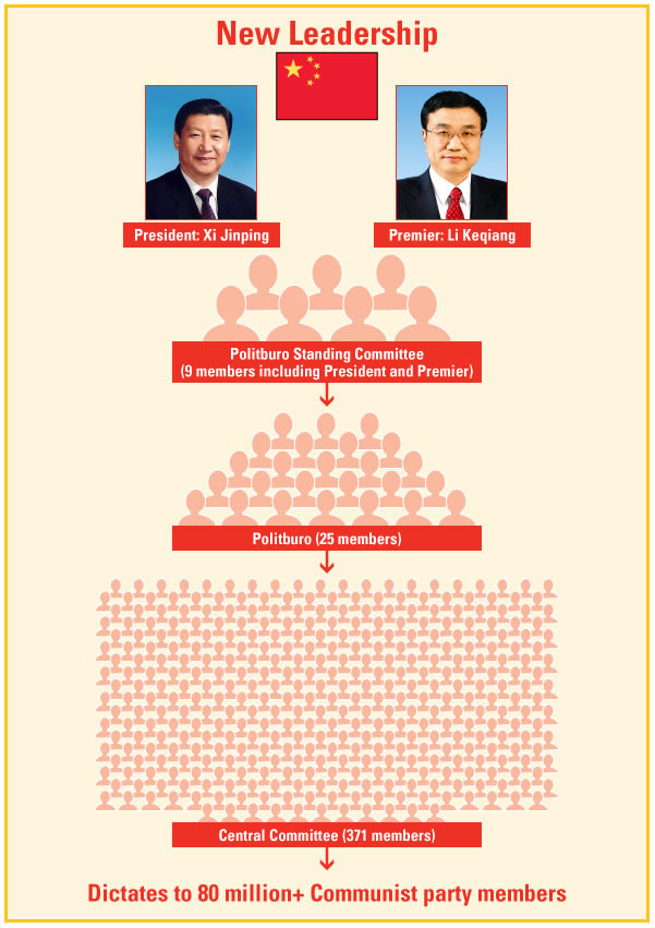 Chinese Communist Party Structure Chart