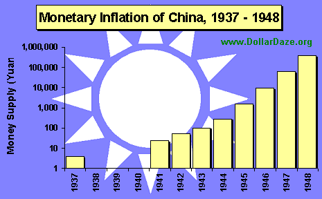 Monetary inflation during the Nationalist regime, 1937 - 1948