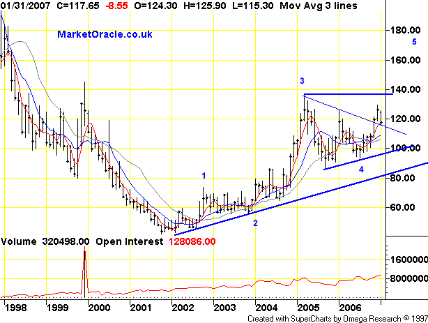 Monthly Coffee Futures