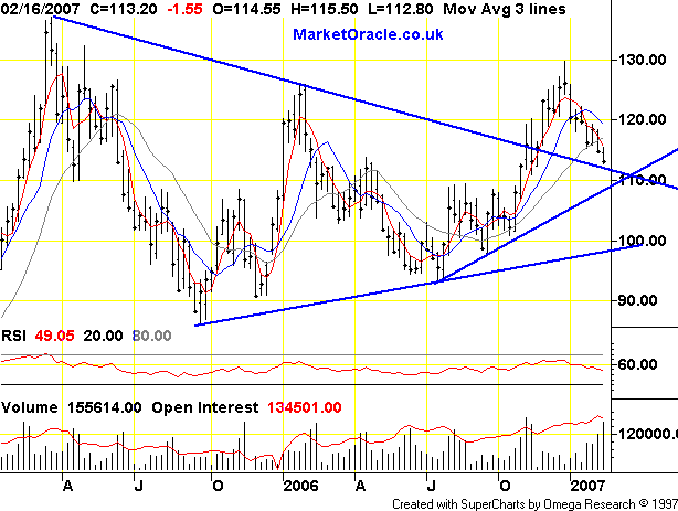 Weekly Coffee Futures