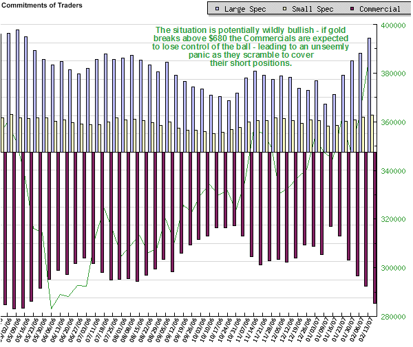 demand has very quickly pushed the Commercials' backs to the wall - they can't print gold - there is only one avenue left open to them - cover their short positions or face annihilation