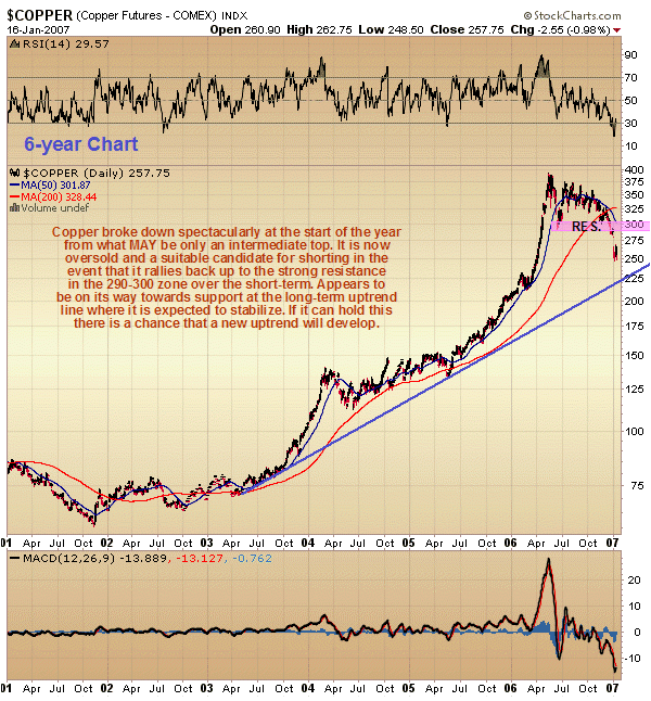 Copper 6 year chart