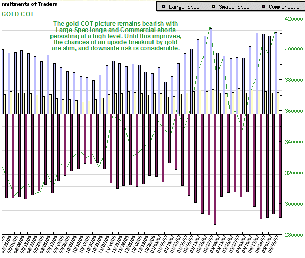 The COT chart shows the extent of the Commercial short position and the Large Spec long position that are thought to be at a level that will prohibit any significant advance in the near future