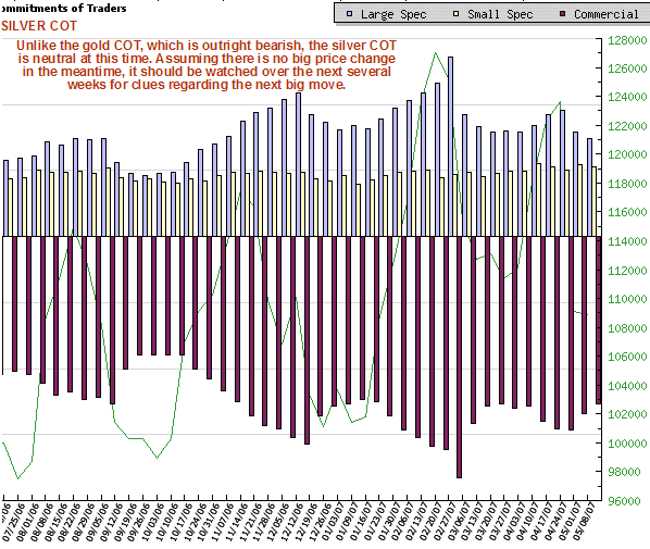 The COT chart for silver is neutral to slightly bearish 