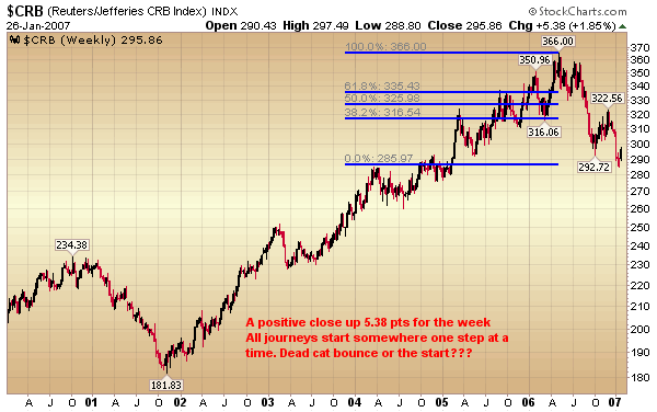 CRB Index