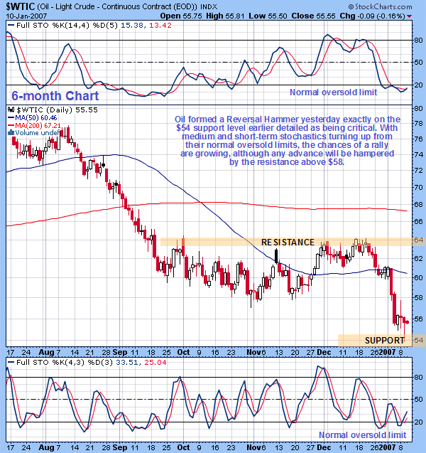 Crude Oil 6 month chart