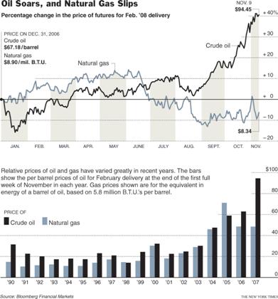 Oil Soars, and Natural Gas Slips