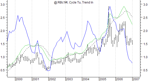 unleaded gasoline dropped into the September/October low,