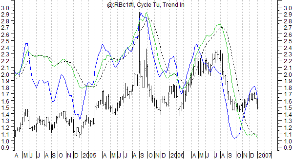 weekly chart of unleaded gasoline