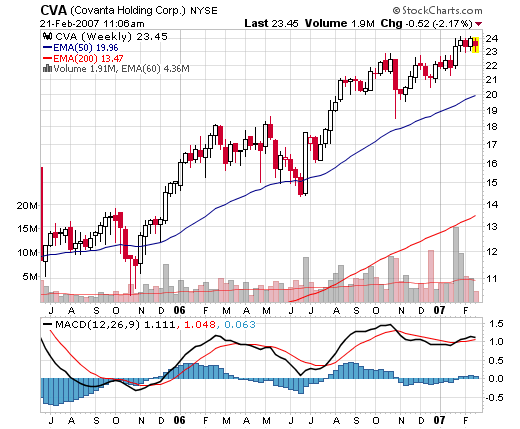 Covanta Holding Corporation (CVA) is the fourth and final company in the environmental segment of the basket. The company, through its subsidiary, Covanta Energy Corporation