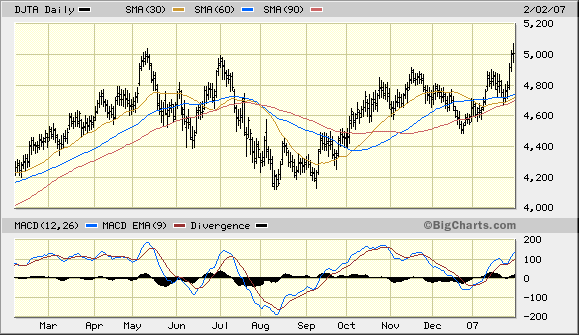 A bullish confirmation signal was generated in the Dow Jones Transportation Average on Friday