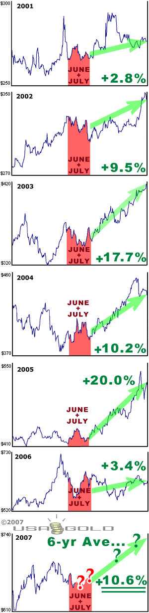 summer doldrum gold prices