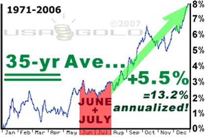 35 year gold price