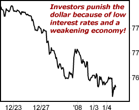 Investors punish the dollar because of low interest rates and a weakening economy!