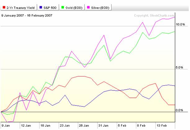 Those of us following the money had noticed weeks ago how metals had been moving up with stocks as 