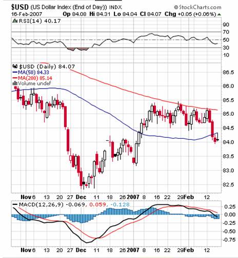 The chart below shows the dollar index trading below resistance at its 50 day moving average after a recent failed attempt at a bullish crossover in the MACD