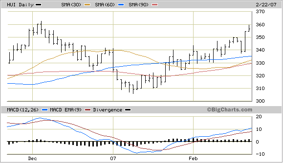 Amex Gold Bugs Index (HUI) as the index briefly touched the 360 